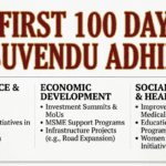 First 100 Days of CM Suvendu Adhikari